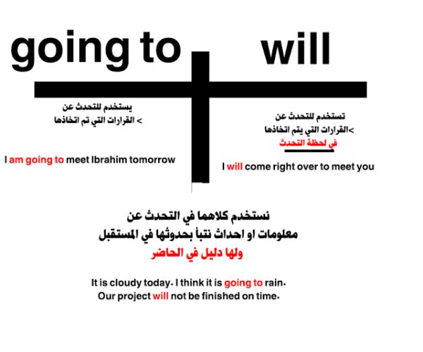 الفرق بين will و going to